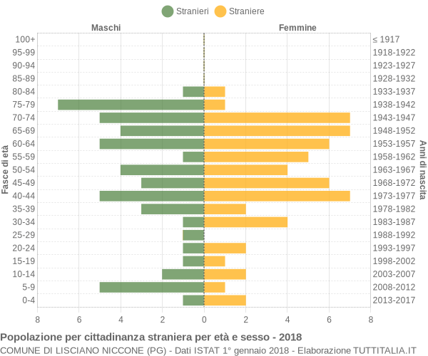 Grafico cittadini stranieri - Lisciano Niccone 2018