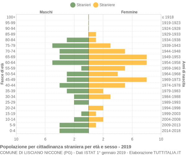 Grafico cittadini stranieri - Lisciano Niccone 2019