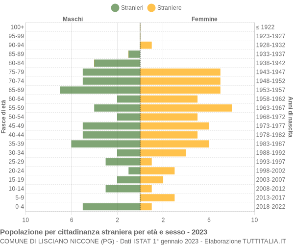 Grafico cittadini stranieri - Lisciano Niccone 2023