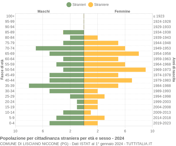 Grafico cittadini stranieri - Lisciano Niccone 2024