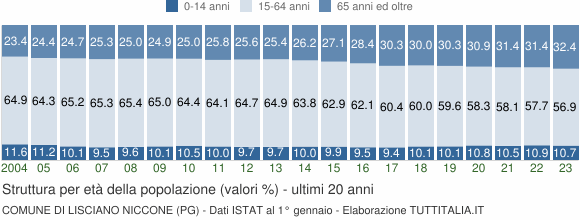 Grafico struttura della popolazione Comune di Lisciano Niccone (PG)