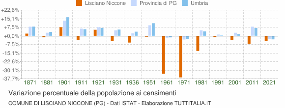Grafico variazione percentuale della popolazione Comune di Lisciano Niccone (PG)