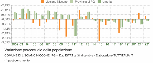 Variazione percentuale della popolazione Comune di Lisciano Niccone (PG)
