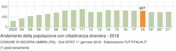 Grafico andamento popolazione stranieri Comune di Nocera Umbra (PG)