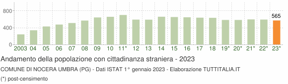 Grafico andamento popolazione stranieri Comune di Nocera Umbra (PG)