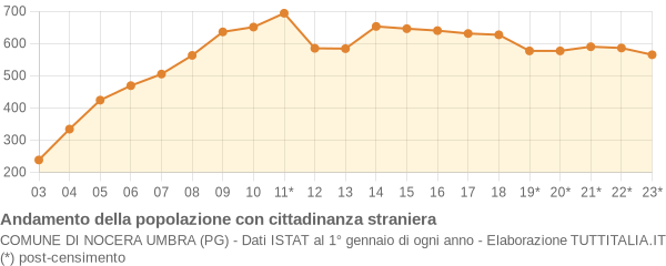 Andamento popolazione stranieri Comune di Nocera Umbra (PG)