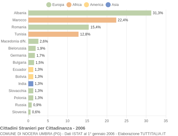 Grafico cittadinanza stranieri - Nocera Umbra 2006