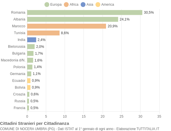 Grafico cittadinanza stranieri - Nocera Umbra 2009
