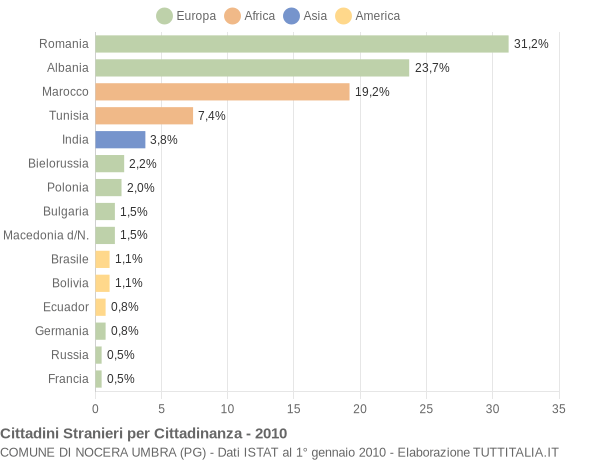 Grafico cittadinanza stranieri - Nocera Umbra 2010