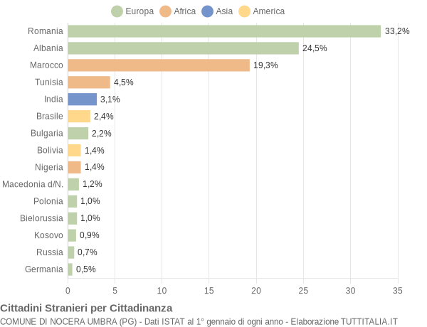 Grafico cittadinanza stranieri - Nocera Umbra 2013