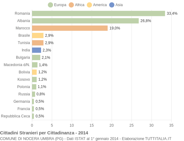 Grafico cittadinanza stranieri - Nocera Umbra 2014