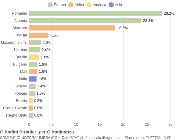 Grafico cittadinanza stranieri - Nocera Umbra 2018