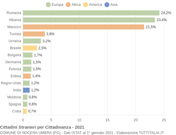 Grafico cittadinanza stranieri - Nocera Umbra 2021