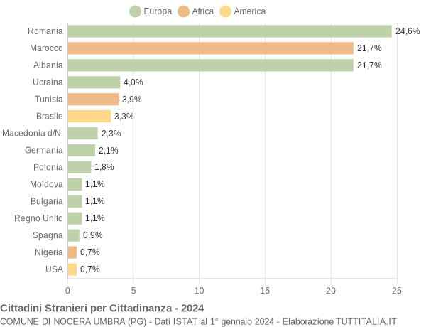 Grafico cittadinanza stranieri - Nocera Umbra 2024