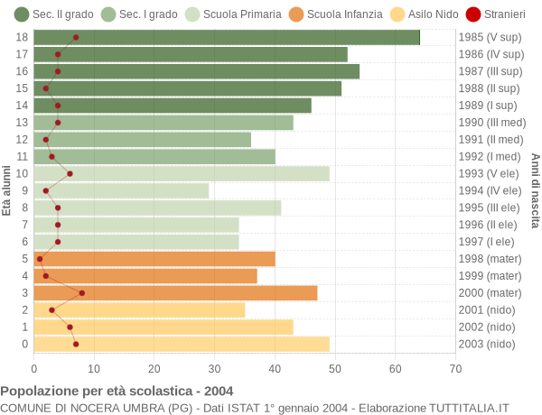 Grafico Popolazione in età scolastica - Nocera Umbra 2004