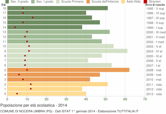 Grafico Popolazione in età scolastica - Nocera Umbra 2014