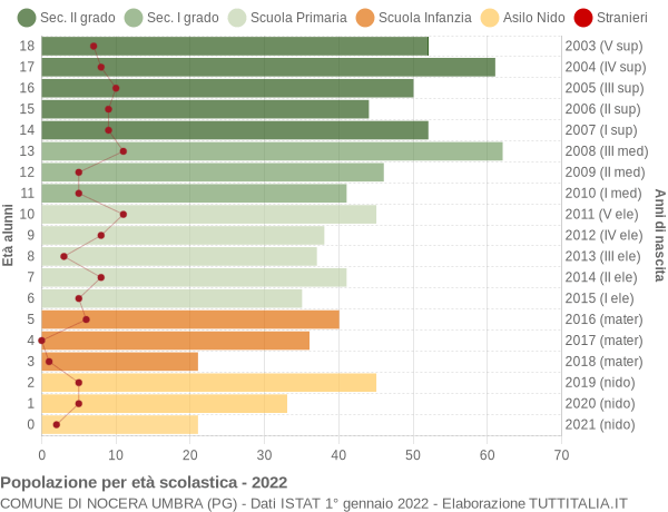 Grafico Popolazione in età scolastica - Nocera Umbra 2022