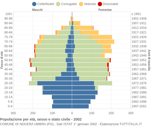 Grafico Popolazione per età, sesso e stato civile Comune di Nocera Umbra (PG)