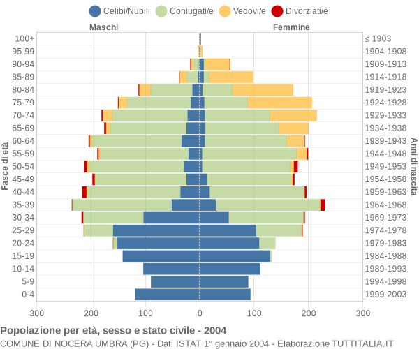 Grafico Popolazione per età, sesso e stato civile Comune di Nocera Umbra (PG)