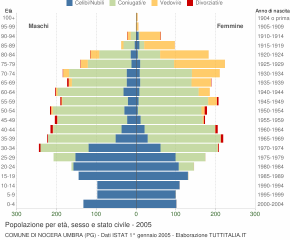 Grafico Popolazione per età, sesso e stato civile Comune di Nocera Umbra (PG)