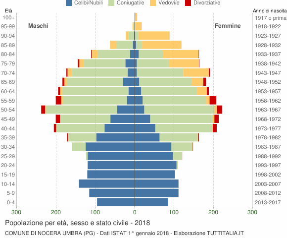 Grafico Popolazione per età, sesso e stato civile Comune di Nocera Umbra (PG)