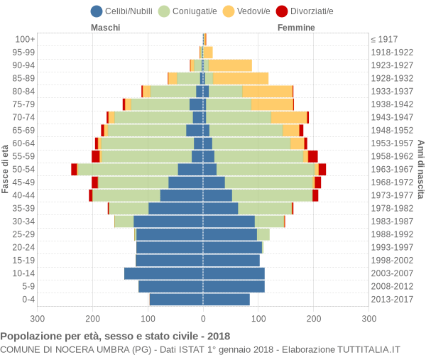 Grafico Popolazione per età, sesso e stato civile Comune di Nocera Umbra (PG)