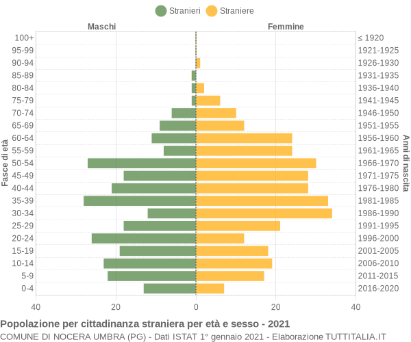 Grafico cittadini stranieri - Nocera Umbra 2021