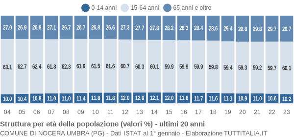 Grafico struttura della popolazione Comune di Nocera Umbra (PG)