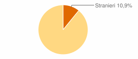 Percentuale cittadini stranieri Comune di Nocera Umbra (PG)