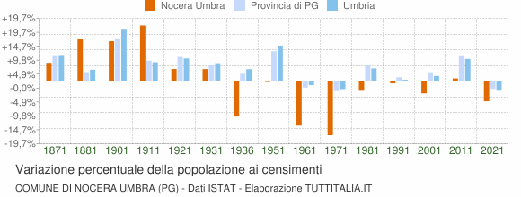 Grafico variazione percentuale della popolazione Comune di Nocera Umbra (PG)