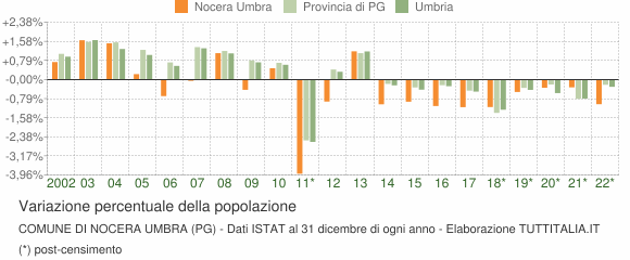Variazione percentuale della popolazione Comune di Nocera Umbra (PG)