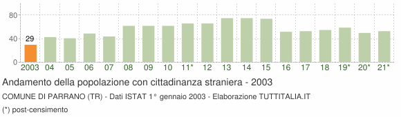 Grafico andamento popolazione stranieri Comune di Parrano (TR)