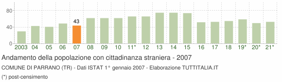 Grafico andamento popolazione stranieri Comune di Parrano (TR)