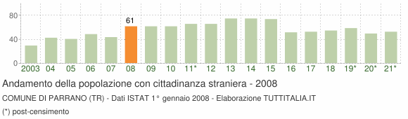 Grafico andamento popolazione stranieri Comune di Parrano (TR)
