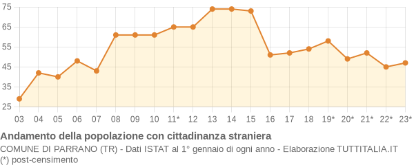 Andamento popolazione stranieri Comune di Parrano (TR)