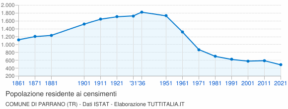 Grafico andamento storico popolazione Comune di Parrano (TR)