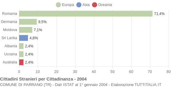 Grafico cittadinanza stranieri - Parrano 2004