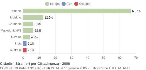 Grafico cittadinanza stranieri - Parrano 2006