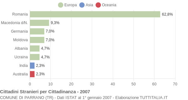 Grafico cittadinanza stranieri - Parrano 2007