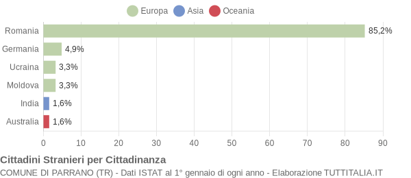 Grafico cittadinanza stranieri - Parrano 2008