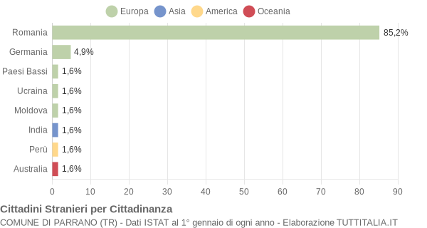 Grafico cittadinanza stranieri - Parrano 2009