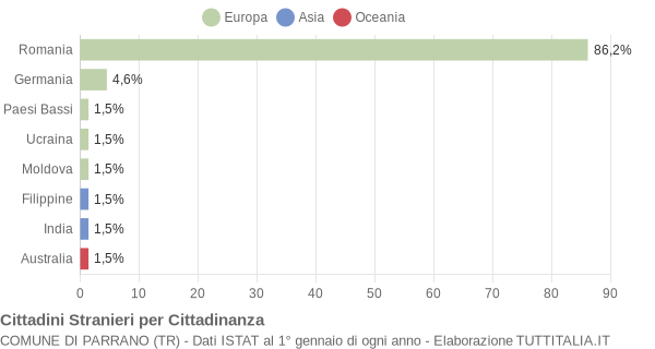 Grafico cittadinanza stranieri - Parrano 2012