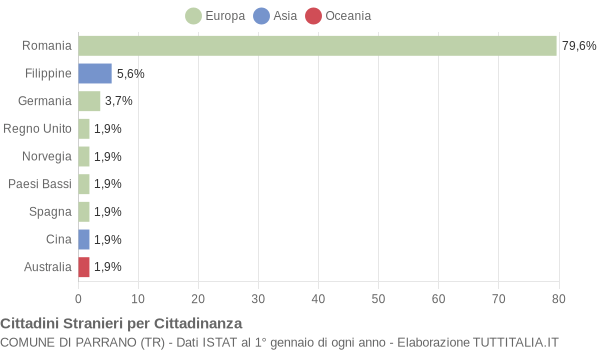 Grafico cittadinanza stranieri - Parrano 2018