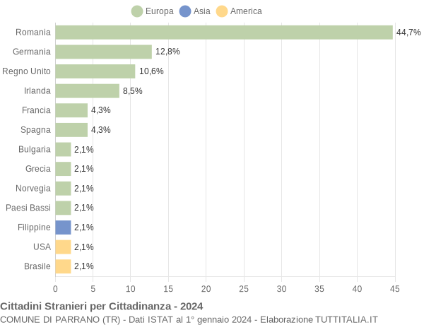 Grafico cittadinanza stranieri - Parrano 2024