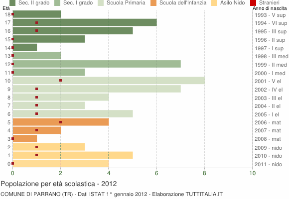Grafico Popolazione in età scolastica - Parrano 2012