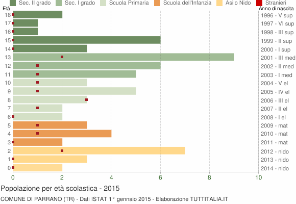 Grafico Popolazione in età scolastica - Parrano 2015