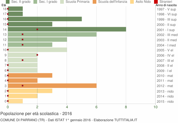 Grafico Popolazione in età scolastica - Parrano 2016
