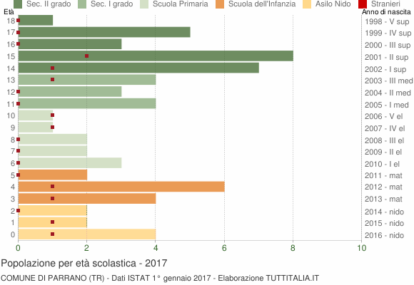 Grafico Popolazione in età scolastica - Parrano 2017