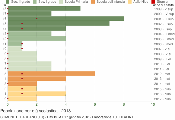 Grafico Popolazione in età scolastica - Parrano 2018