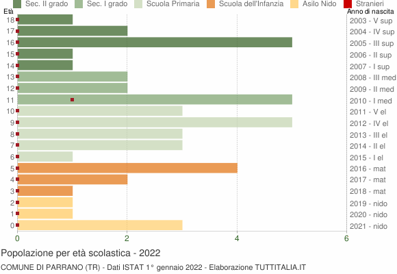 Grafico Popolazione in età scolastica - Parrano 2022